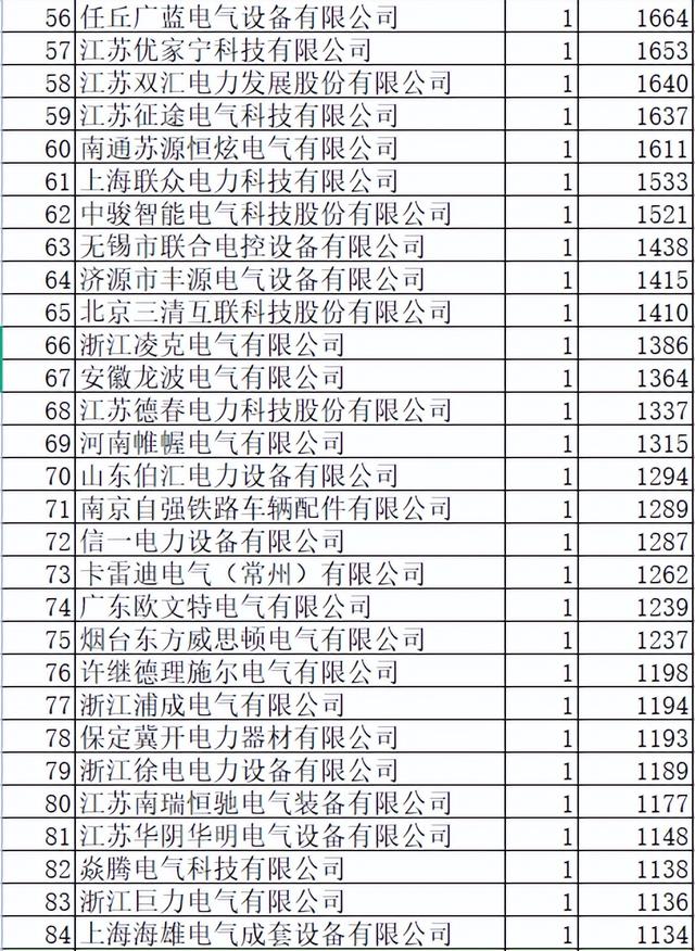 江苏电力配网关键物资23亿115企分，本地强分47%扬州北辰独分3.2%