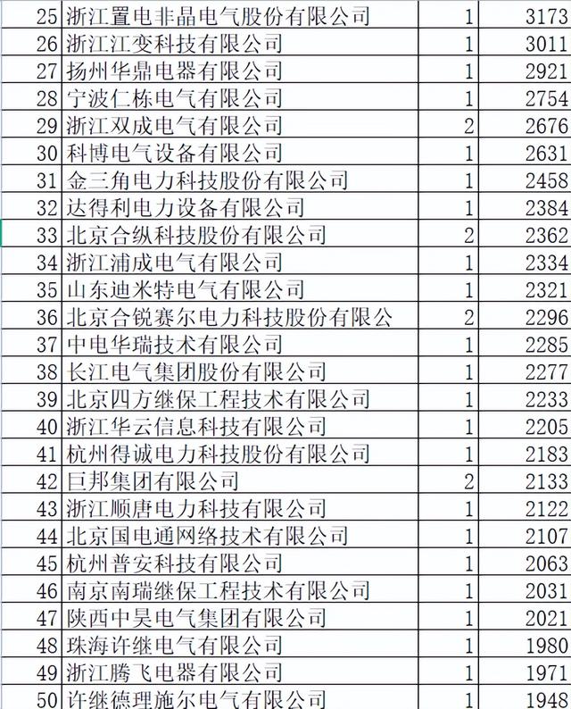 浙江电力配网关键物资26.8亿99企分，本地强占43%乐清超中国电气