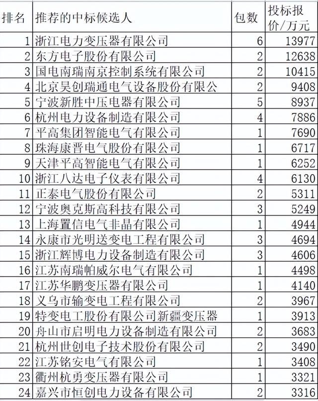 浙江电力配网关键物资26.8亿99企分，本地强占43%乐清超中国电气