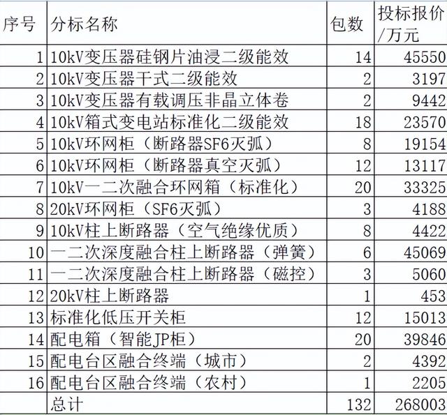 浙江电力配网关键物资26.8亿99企分，本地强占43%乐清超中国电气