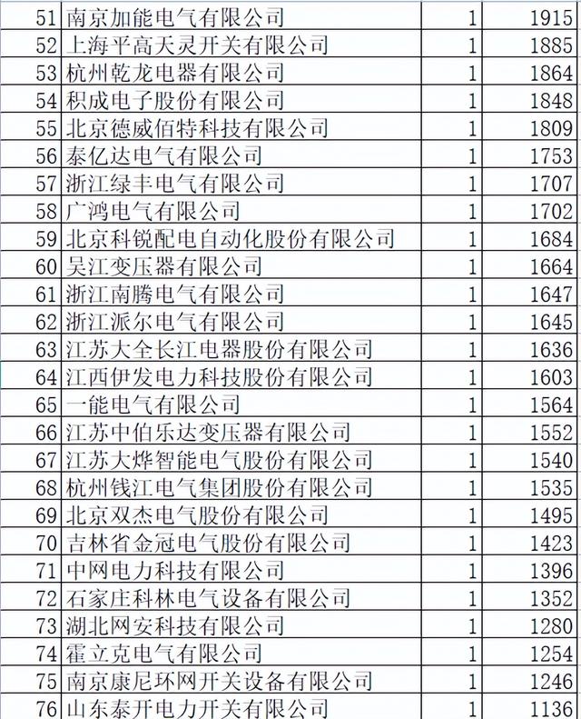 浙江电力配网关键物资26.8亿99企分，本地强占43%乐清超中国电气