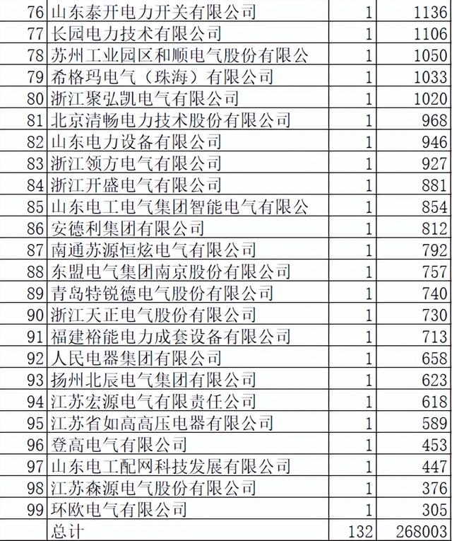 浙江电力配网关键物资26.8亿99企分，本地强占43%乐清超中国电气