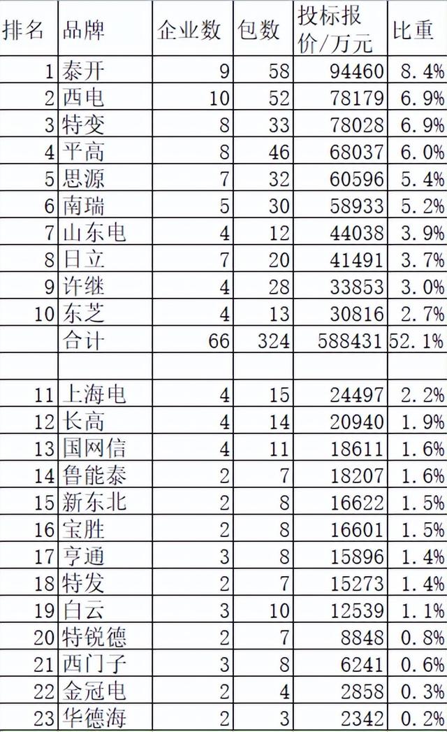 国网变电113亿十品牌分52%，思源第五超南瑞山东电工许继不大理想