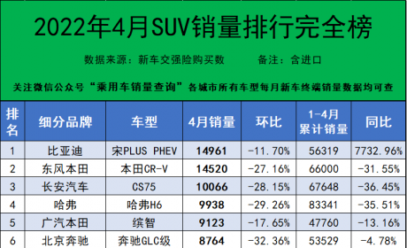 【销量】2022年4月 国内轿车 /SUV /MPV销量排行榜