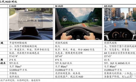 HUD 产业链渗透率增长，AR-HUD 搭载量节点来临