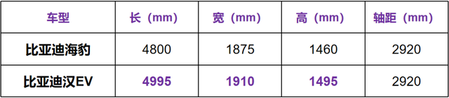 比亚迪海豹，比汉EV更年轻更便宜！注定要火？