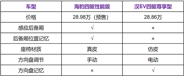 比亚迪海豹，比汉EV更年轻更便宜！注定要火？