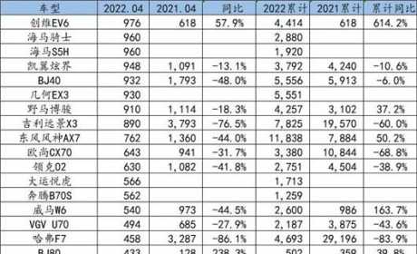 一句话点评4月自主SUV：在20名外寻找哈弗其他SUV