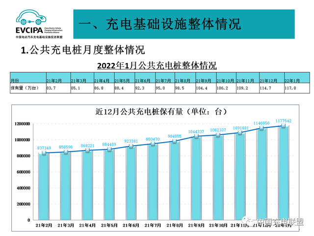 1月全国电动汽车充电基础设施273.1万台，公共类充电桩达117.8万