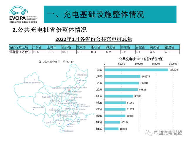 1月全国电动汽车充电基础设施273.1万台，公共类充电桩达117.8万