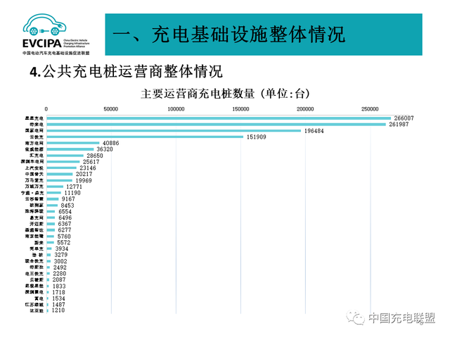 1月全国电动汽车充电基础设施273.1万台，公共类充电桩达117.8万