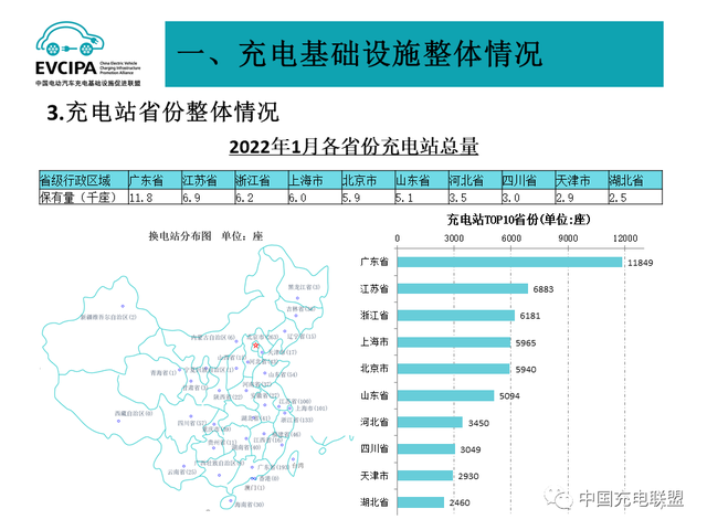 1月全国电动汽车充电基础设施273.1万台，公共类充电桩达117.8万