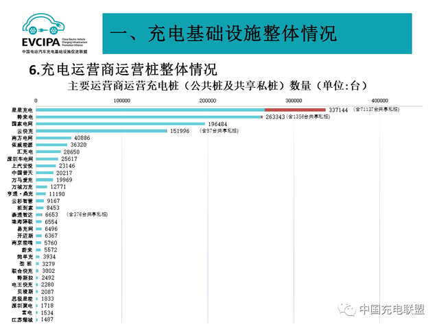 1月全国电动汽车充电基础设施273.1万台，公共类充电桩达117.8万