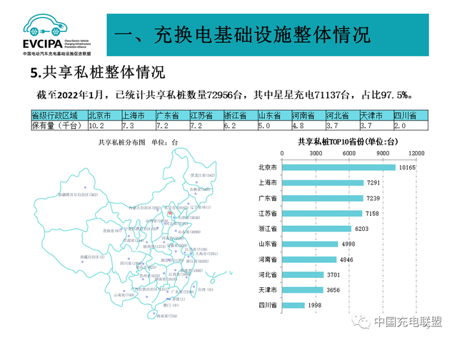 1月全国电动汽车充电基础设施273.1万台，公共类充电桩达117.8万