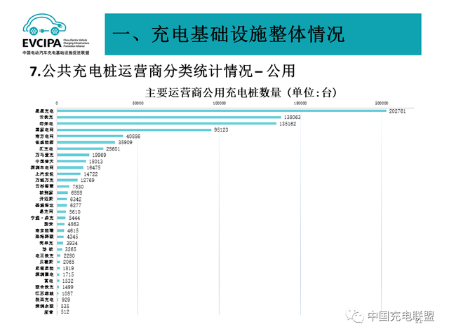 1月全国电动汽车充电基础设施273.1万台，公共类充电桩达117.8万