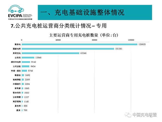 1月全国电动汽车充电基础设施273.1万台，公共类充电桩达117.8万