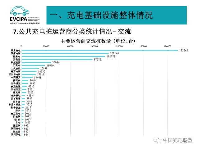 1月全国电动汽车充电基础设施273.1万台，公共类充电桩达117.8万