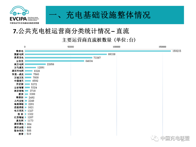 1月全国电动汽车充电基础设施273.1万台，公共类充电桩达117.8万