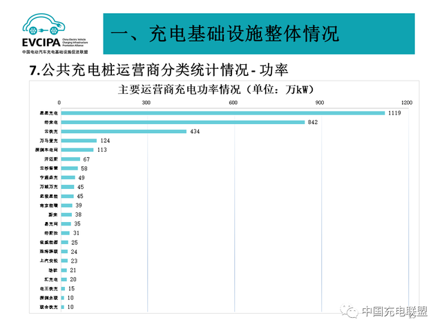 1月全国电动汽车充电基础设施273.1万台，公共类充电桩达117.8万