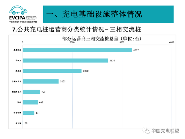 1月全国电动汽车充电基础设施273.1万台，公共类充电桩达117.8万