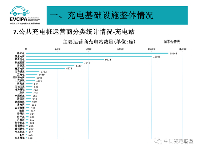 1月全国电动汽车充电基础设施273.1万台，公共类充电桩达117.8万