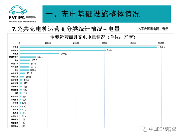 1月全国电动汽车充电基础设施273.1万台，公共类充电桩达117.8万