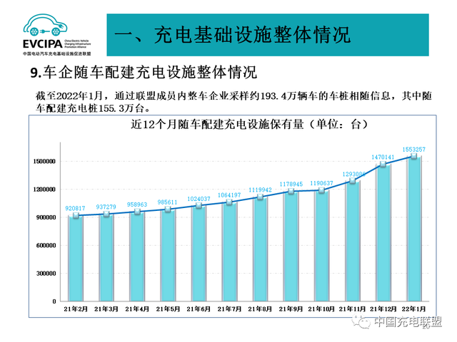 1月全国电动汽车充电基础设施273.1万台，公共类充电桩达117.8万