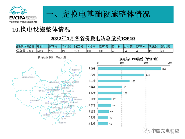 1月全国电动汽车充电基础设施273.1万台，公共类充电桩达117.8万