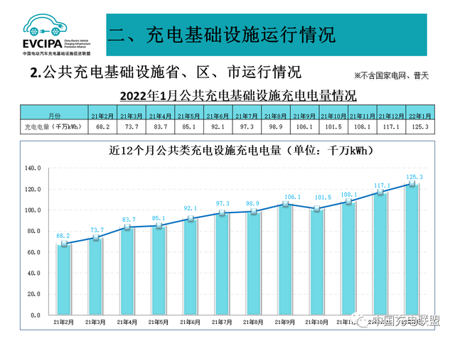 1月全国电动汽车充电基础设施273.1万台，公共类充电桩达117.8万