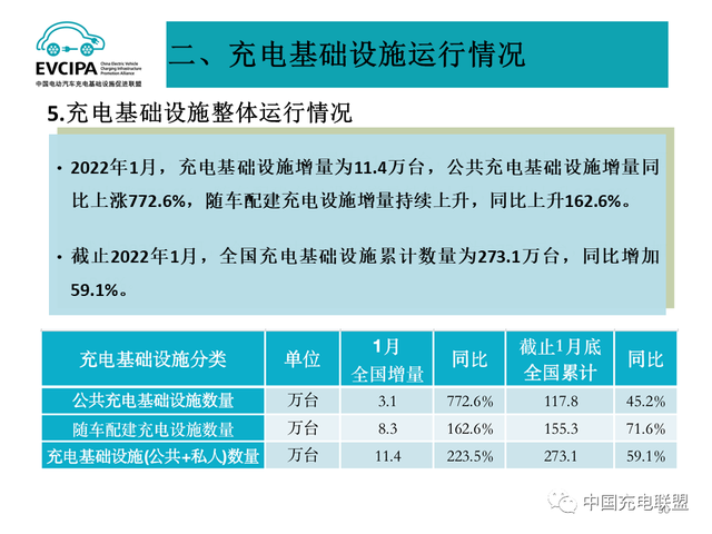 1月全国电动汽车充电基础设施273.1万台，公共类充电桩达117.8万