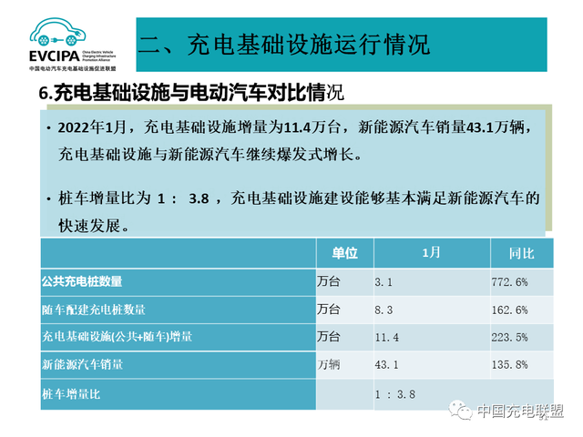 1月全国电动汽车充电基础设施273.1万台，公共类充电桩达117.8万