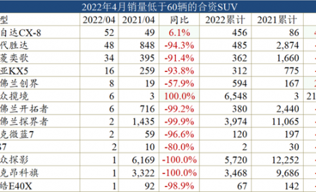 一句话点评4月合资SUV：三款SUV总量不足千辆 马自达要放弃中国？