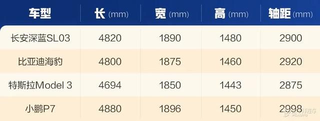 体验长安深蓝SL03，2米9轴距+5.9秒破百的后驱车，15万起也太香了