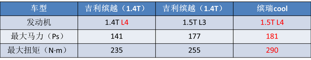 不再主推三缸，吉利全面升级1.5T四缸，是良心发现还是迫于压力？