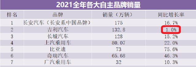 不再主推三缸，吉利全面升级1.5T四缸，是良心发现还是迫于压力？