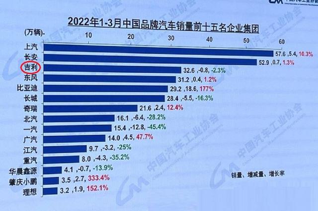 不再主推三缸，吉利全面升级1.5T四缸，是良心发现还是迫于压力？