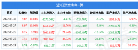 5月30日茂硕电源涨停分析：氮化镓，充电桩，第三代半导体概念热股