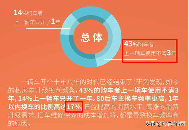 中国汽车寿命比美国短一半！是什么逼死了你的爱车？