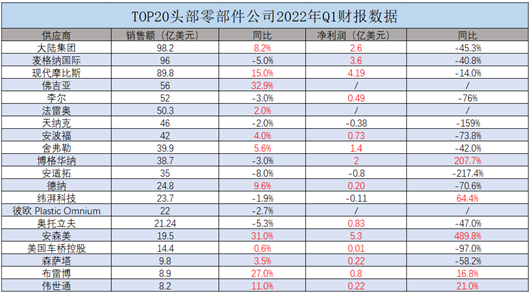 零部件供应商们“交作业”，一季度悲欣交集