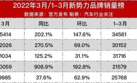 他，在奇瑞苦炼16年，创立“哪吒”汽车，与“蔚小理”齐名 ... ...