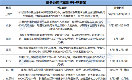 现金补贴、新增指标、摇号抽奖，全国多省市拿出“真金白银 ... ...