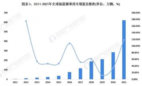 2022年全球新能源汽车市场发展现状 中国占世界新能源车 ...