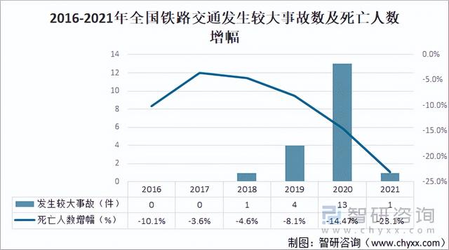 2021年中国铁路旅客发送量、铁路货运总发送量及铁路交通事故数