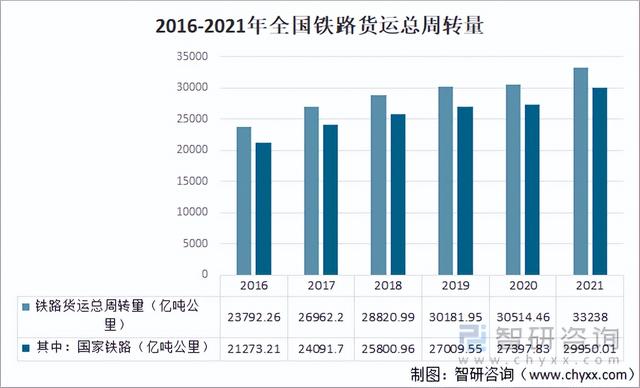 2021年中国铁路旅客发送量、铁路货运总发送量及铁路交通事故数