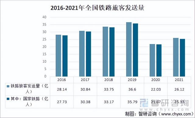 2021年中国铁路旅客发送量、铁路货运总发送量及铁路交通事故数