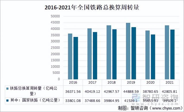 2021年中国铁路旅客发送量、铁路货运总发送量及铁路交通事故数