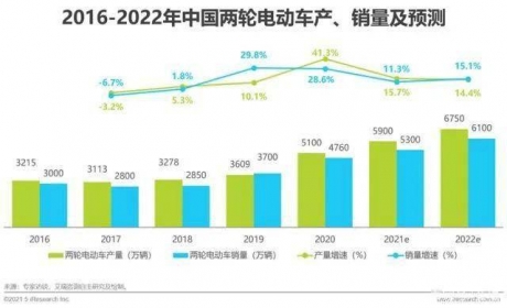 《2020年中国两轮电动车智能化白皮书》发布 智能化的意义 ... ...