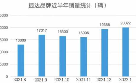 为什么捷达能够取得这么亮眼的销量成绩？守正创新是答案