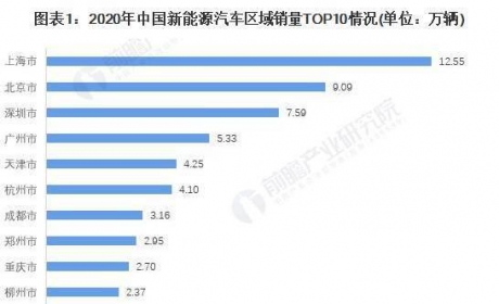 2021年上海市新能源汽车行业市场现状及发展趋势分析 严格 ... ...