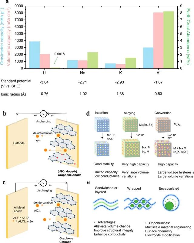 「综述」石墨烯材料在新型钠、钾、铝离子电池中的应用优势和价值